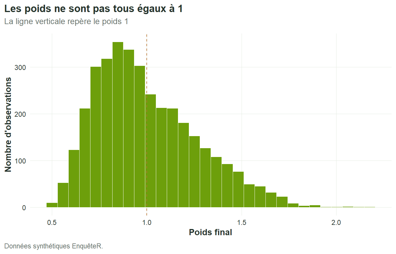 Histogramme des poids finaux, concentrés autour de un mais avec une dispersion visible.