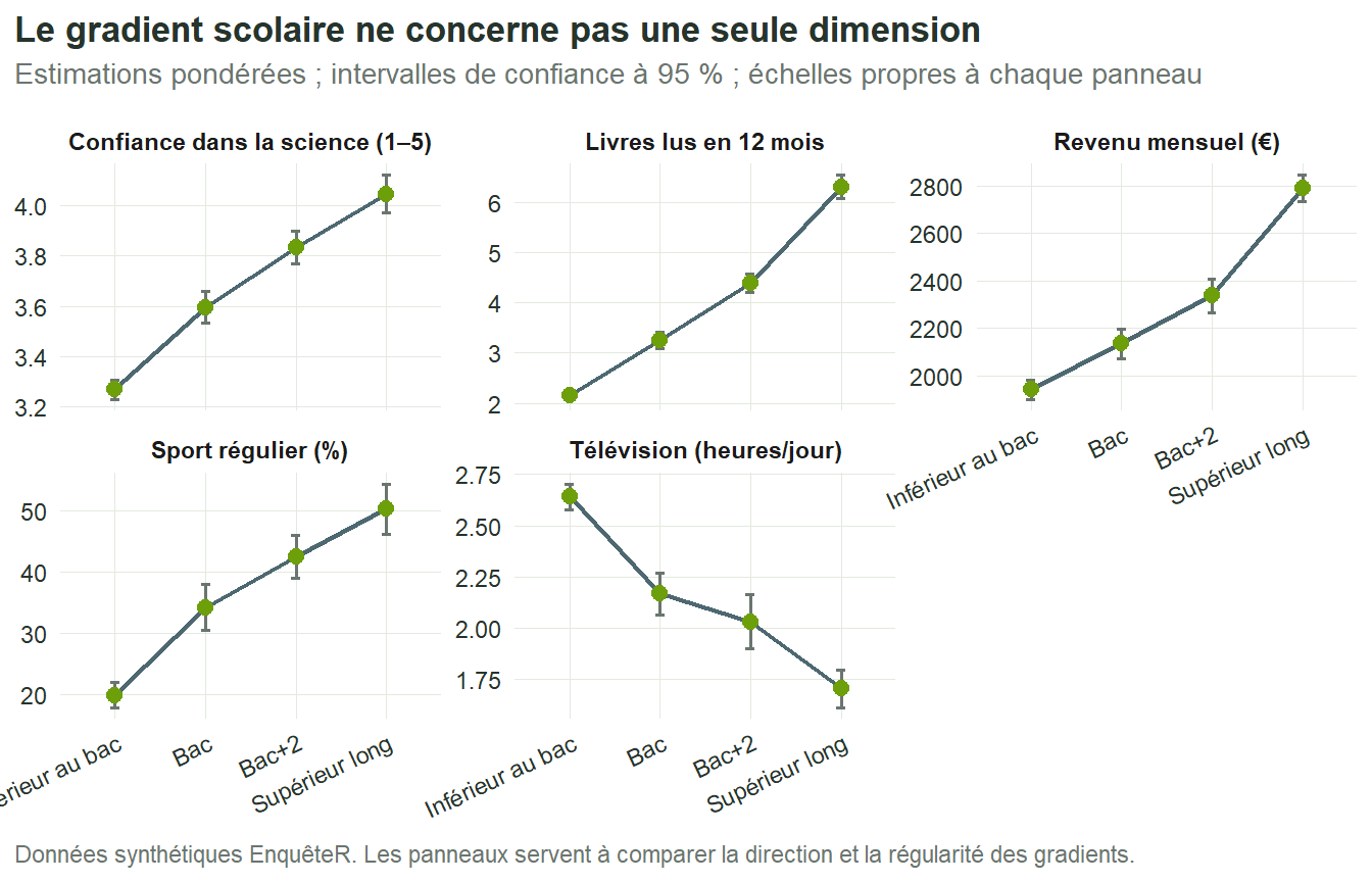 Cinq petits graphiques montrent des gradients selon le diplôme : sport, revenu, livres et confiance augmentent, tandis que le temps de télévision diminue.