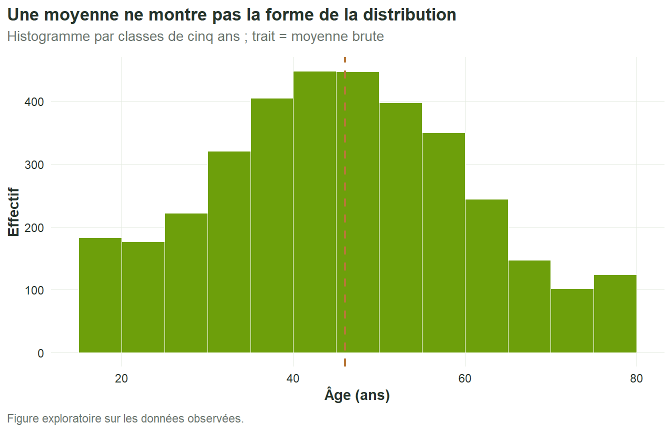 Histogramme de l'âge des répondants entre 18 et 79 ans.