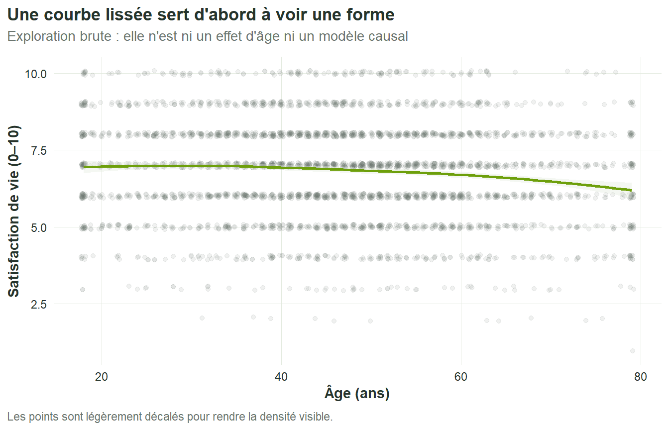Nuage de points de satisfaction de vie selon l'âge avec une courbe lissée.