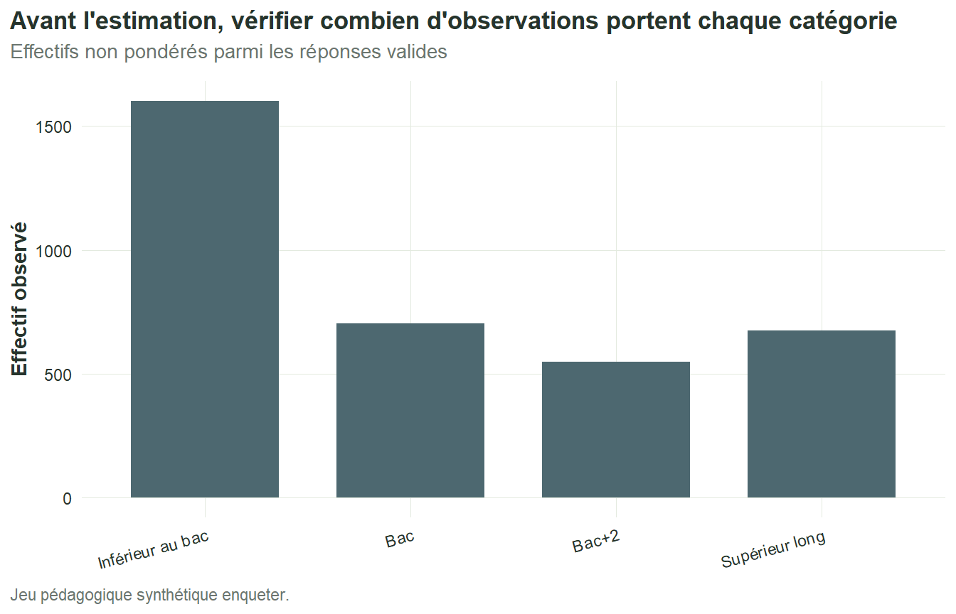 Diagramme en barres des effectifs observés dans les quatre niveaux de diplôme.