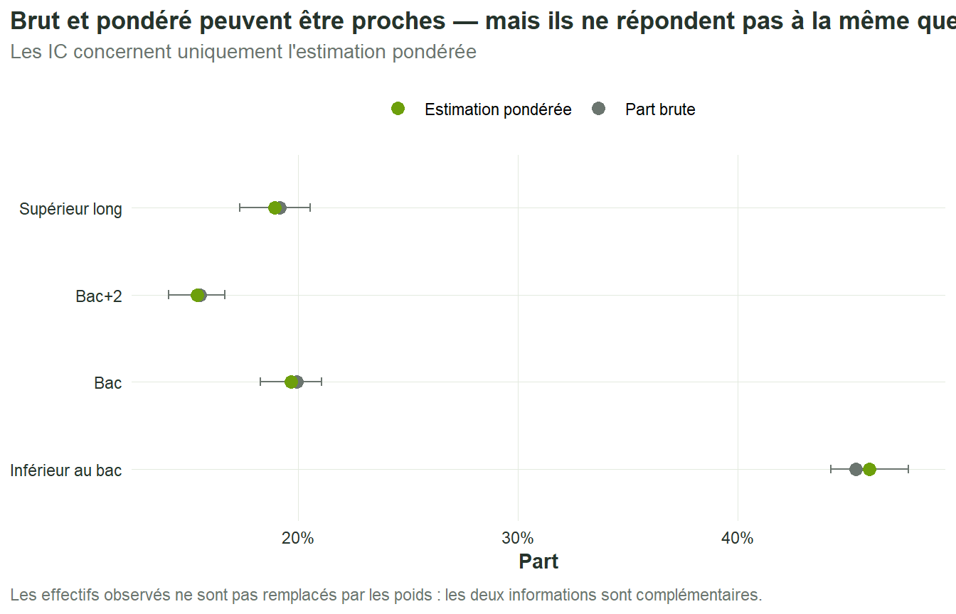 Pour chaque niveau de diplôme, deux points comparent la part brute et la proportion pondérée ; les estimations pondérées sont accompagnées d'intervalles de confiance.