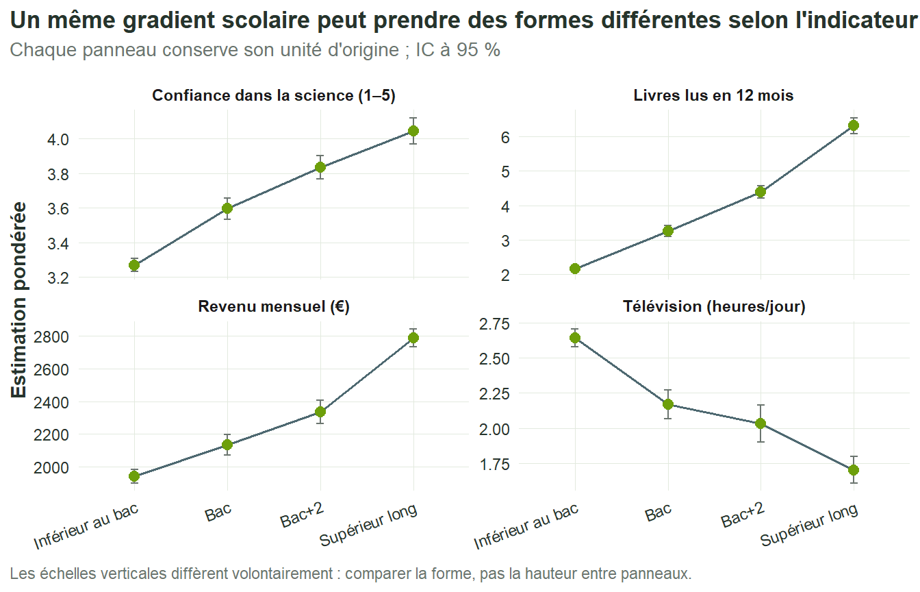 Quatre petits graphiques montrent séparément le revenu, le nombre de livres lus, la confiance dans la science et les heures de télévision selon le diplôme.