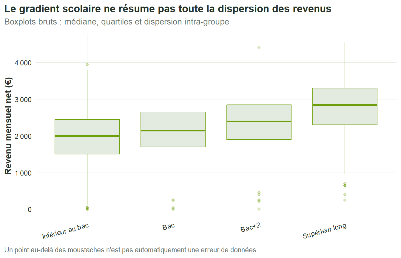 Quatre boxplots comparent la distribution du revenu mensuel selon le niveau de diplôme.