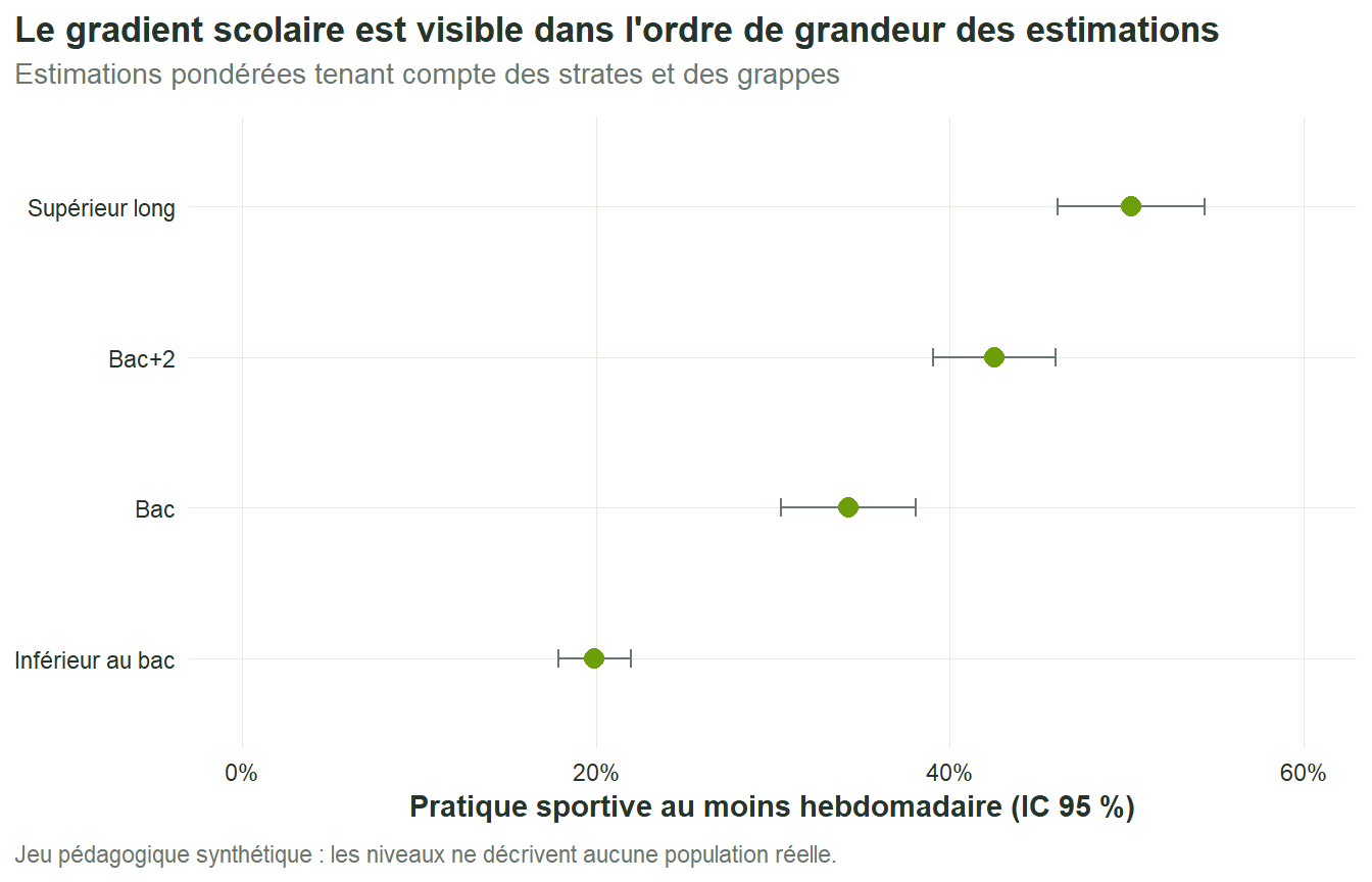 La proportion estimée de pratique sportive au moins hebdomadaire augmente du niveau inférieur au bac au supérieur long ; chaque point est accompagné d'un intervalle de confiance.