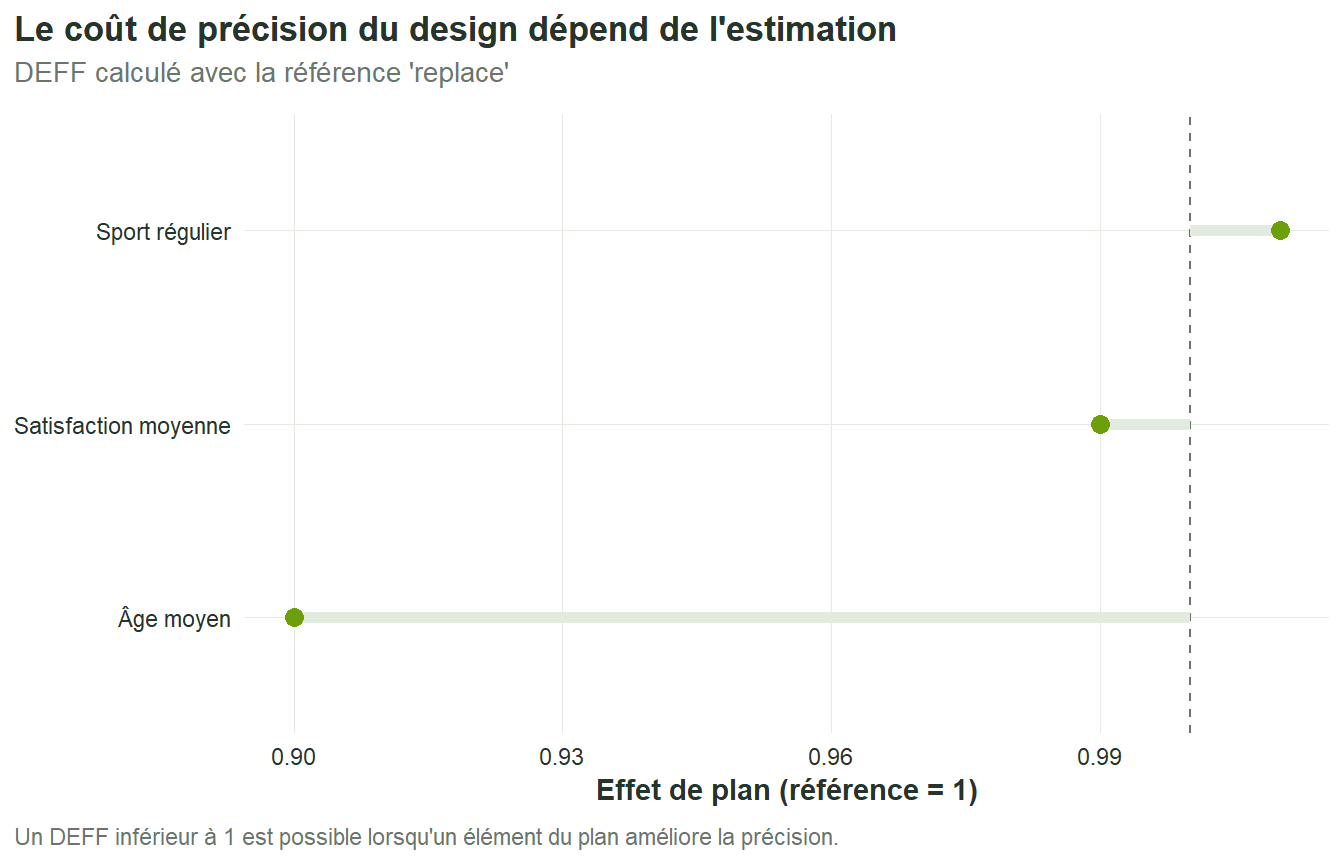 Trois points représentent l'effet de plan pour l'âge moyen, la satisfaction moyenne et la pratique sportive.