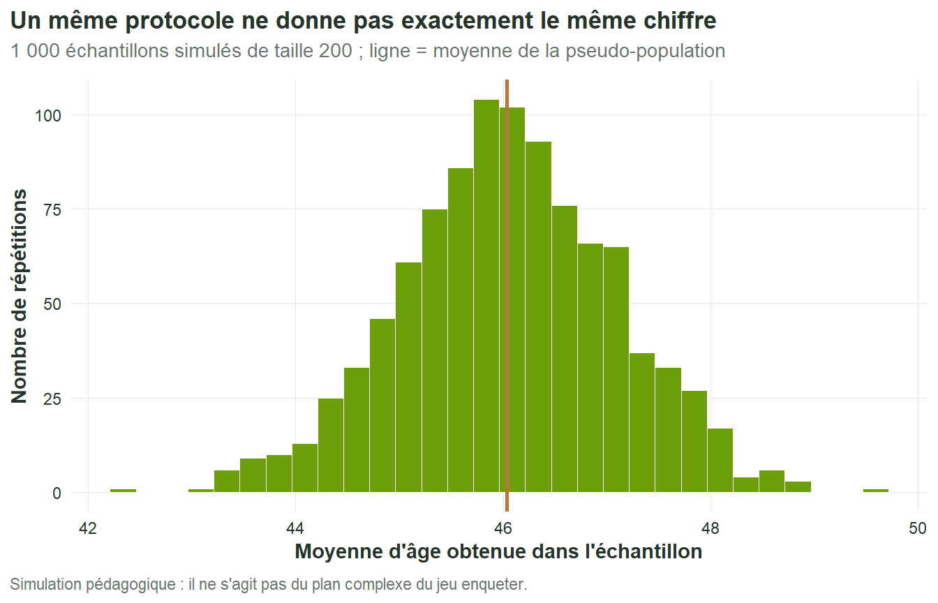 Histogramme de mille moyennes d'âge simulées, concentrées autour de la moyenne de la pseudo-population.