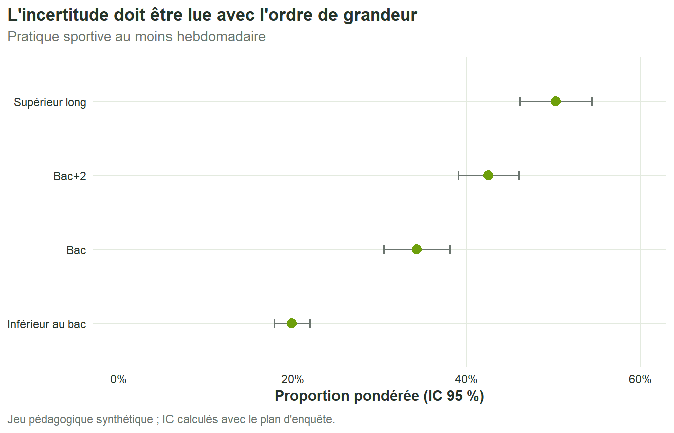 Quatre points et leurs intervalles de confiance montrent une augmentation graduelle de la pratique sportive régulière avec le niveau de diplôme.