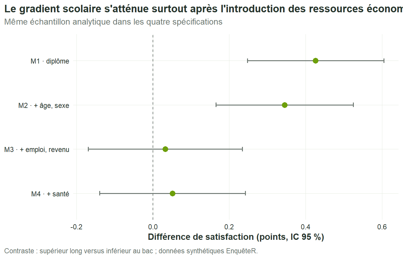 Le coefficient associé au diplôme supérieur long diminue fortement lorsque l'emploi et le revenu sont ajoutés, puis change peu après ajout de la santé.