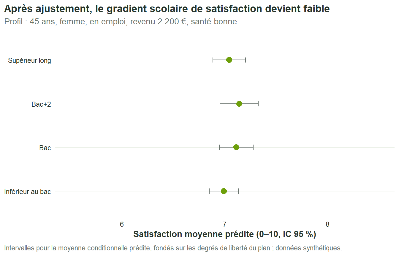 Les prédictions ajustées de satisfaction sont proches entre niveaux de diplôme après contrôle du revenu, de l'emploi, de l'âge, du sexe et de la santé.