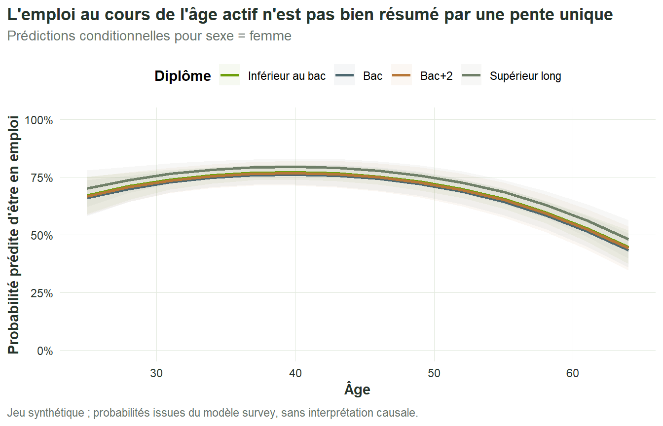 Courbes de probabilités prédites d'emploi selon l'âge pour quatre niveaux de diplôme, avec bandes d'incertitude.