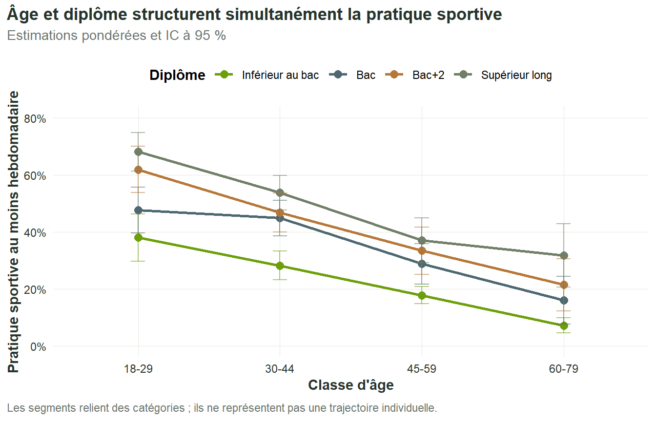 La pratique sportive régulière diminue avec l'âge dans les quatre groupes de diplôme, tandis que les niveaux scolaires supérieurs restent généralement plus élevés.
