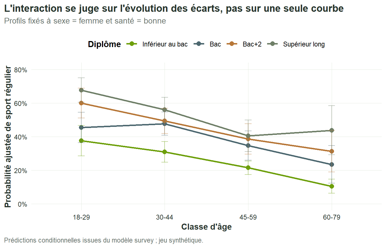 Probabilités ajustées de pratique sportive régulière selon la classe d'âge et le diplôme, avec incertitude plus forte dans certaines combinaisons.
