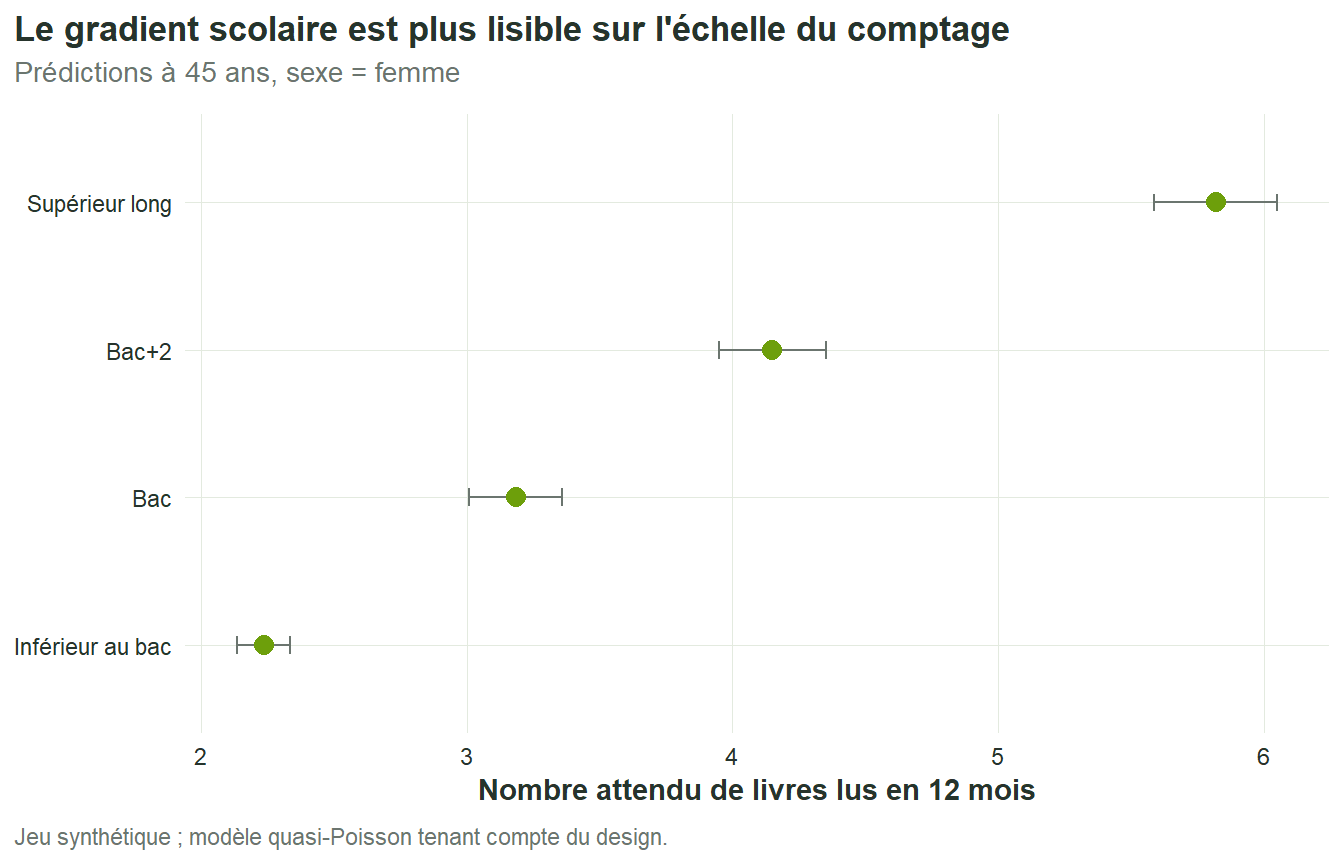 Le nombre attendu de livres lus à 45 ans augmente avec le niveau de diplôme ; les points sont accompagnés d'intervalles d'incertitude.
