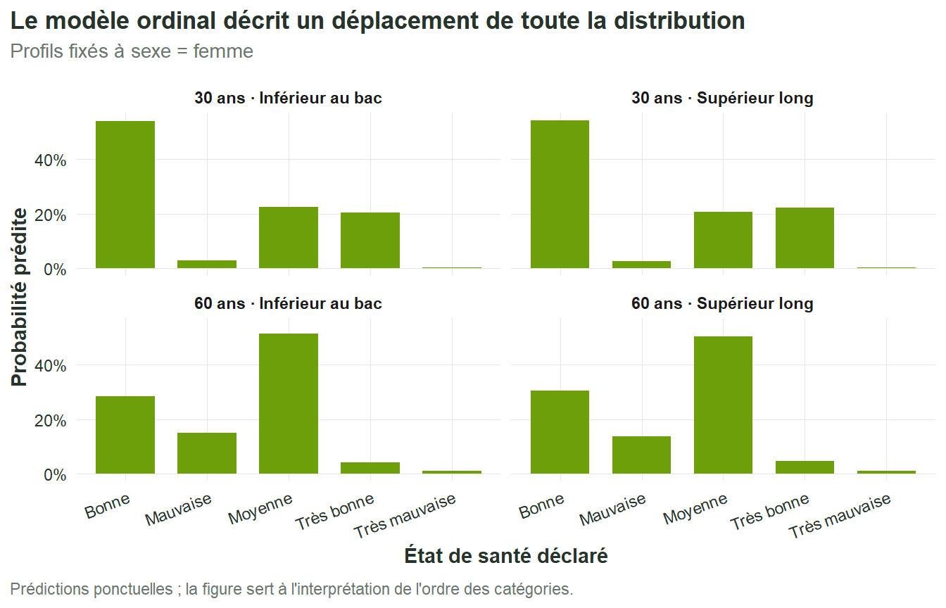 Petits multiples montrant les probabilités prédites des cinq états de santé pour quatre profils d'âge et de diplôme.