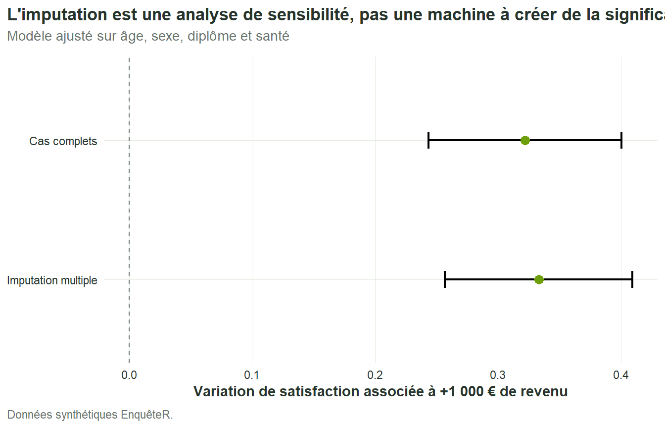 Deux estimations avec intervalles de confiance comparent l'effet d'une hausse de mille euros de revenu sur la satisfaction selon deux traitements des données manquantes.