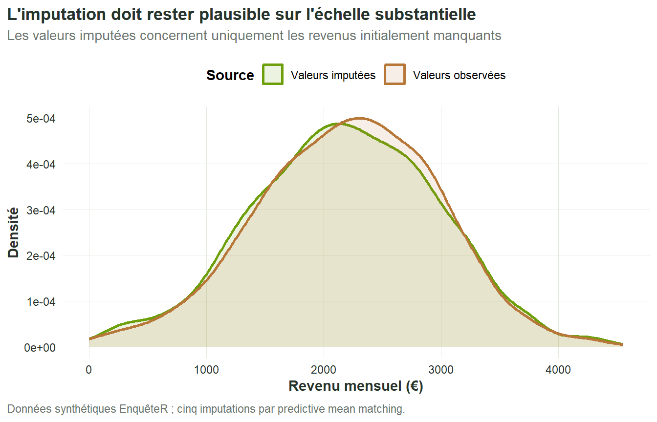 Deux densités comparent les revenus observés aux revenus imputés pour les cas initialement manquants.