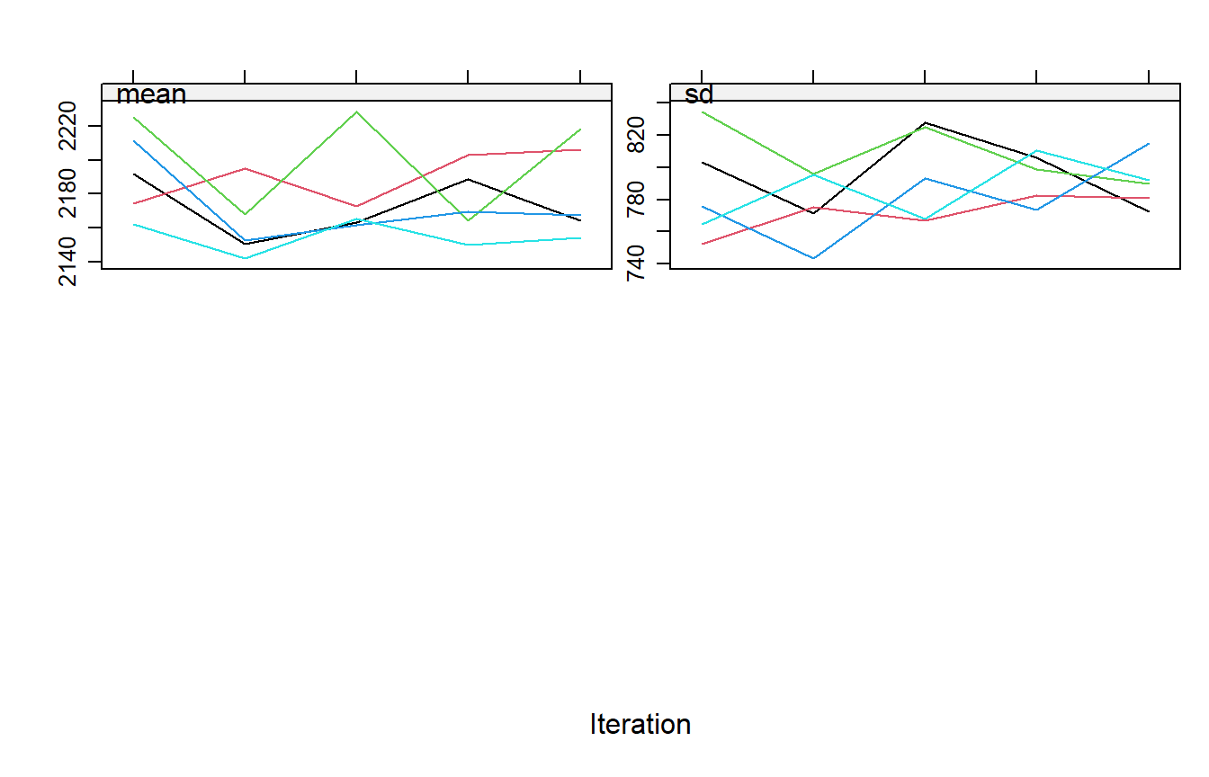 Évolution des statistiques de la chaîne d'imputation du revenu au fil des itérations pour cinq imputations.