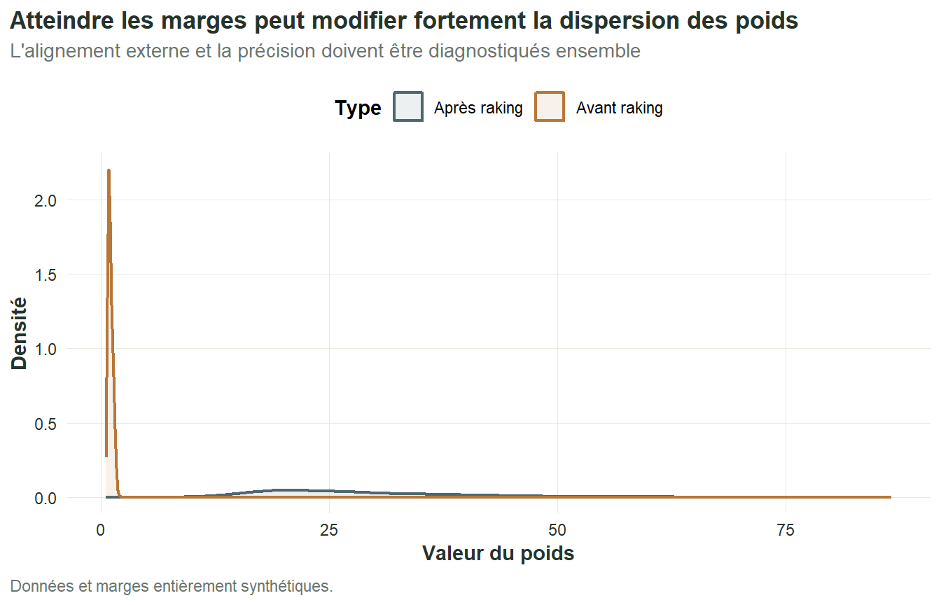Deux densités comparent la distribution des poids avant et après raking.