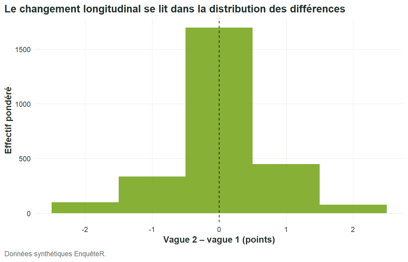 Histogramme pondéré des différences individuelles de satisfaction entre vague 2 et vague 1, avec des valeurs positives et négatives autour de zéro.