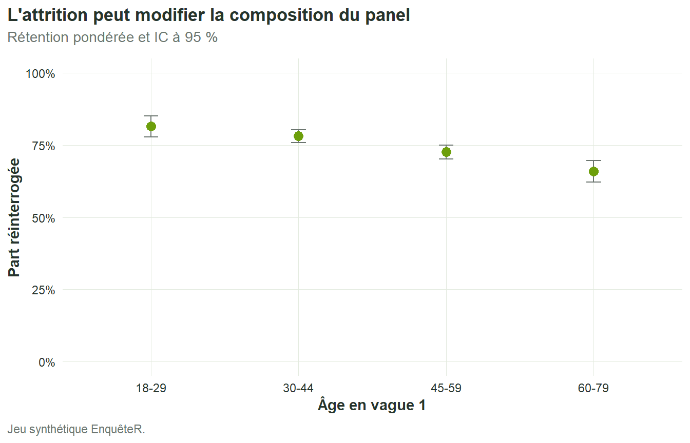La rétention au panel varie selon la classe d'âge ; chaque estimation est accompagnée d'un intervalle de confiance.