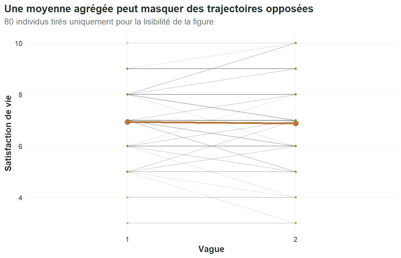 Trajectoires de satisfaction entre les deux vagues pour un sous-échantillon de personnes, avec une moyenne générale plus stable que de nombreuses trajectoires individuelles.