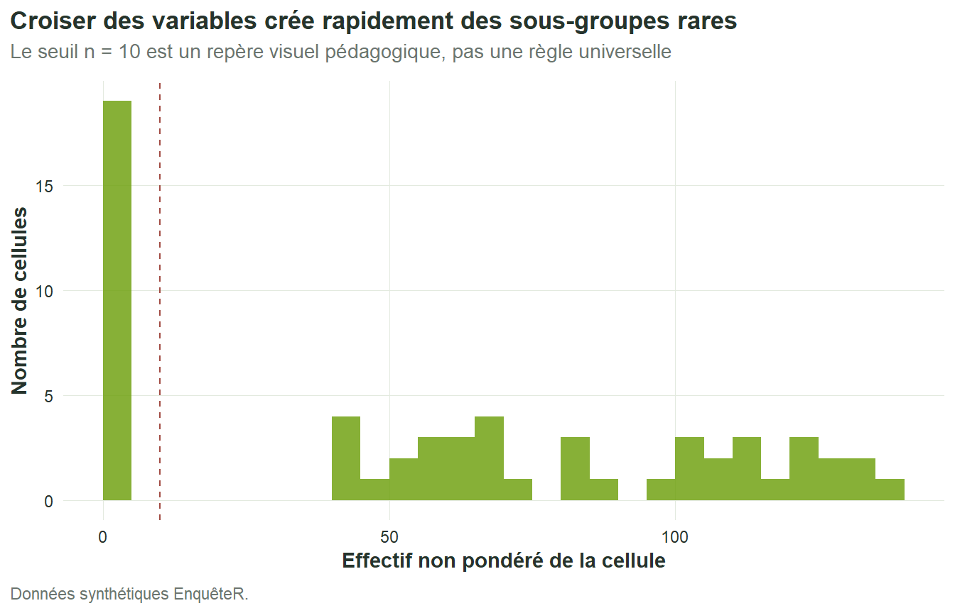 Histogramme de la taille des cellules issues du croisement du territoire, de l'âge et du sexe.