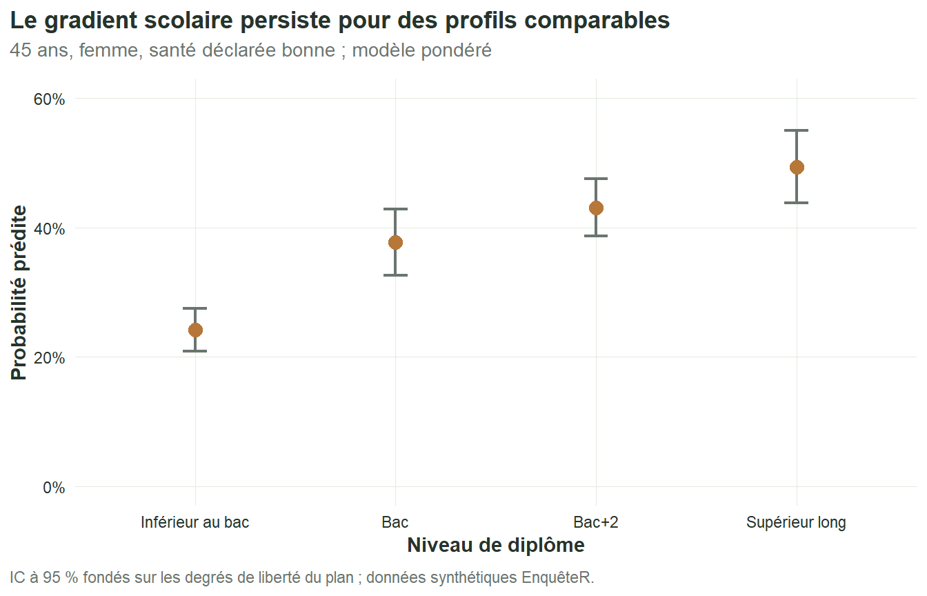 À âge, sexe et santé fixés, la probabilité prédite de sport régulier augmente du niveau inférieur au bac au supérieur long.