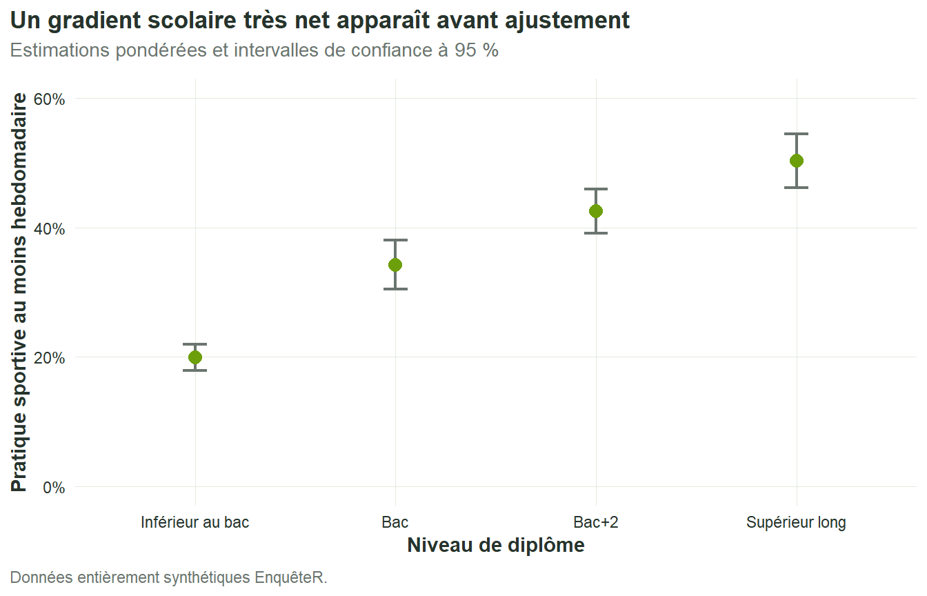 La proportion pondérée pratiquant un sport au moins une fois par semaine augmente régulièrement du niveau inférieur au bac au supérieur long.