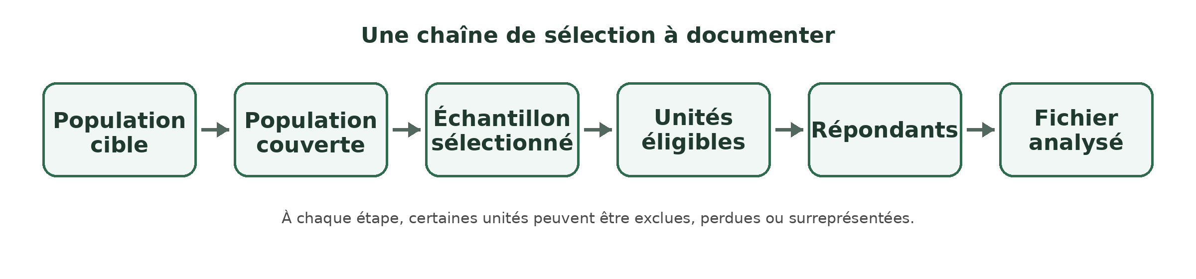 Schéma montrant les étapes successives entre la population cible, la population couverte, l’échantillon sélectionné, les unités éligibles, les répondants et le fichier analysé.